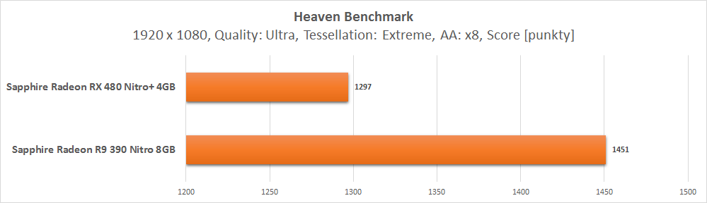 Test karty graficznej Sapphire Radeon RX 480 Nitro+ 4GB