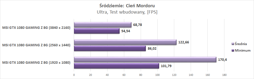 Test karty graficznej MSI GTX 1080 GAMING Z 8G
