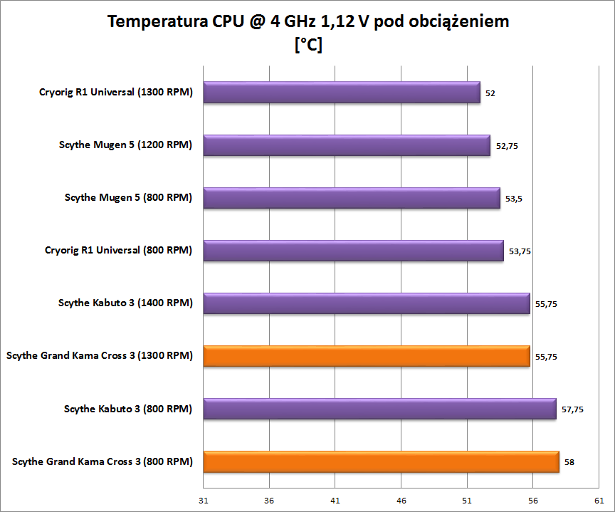 Test chłodzenia Scythe Grand Kama Cross 3
