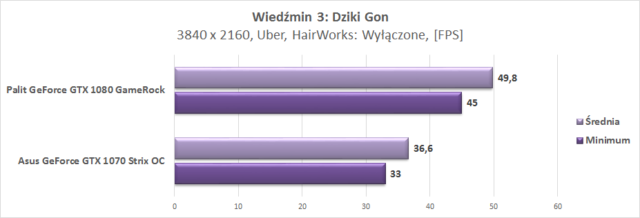 Test karty graficznej Palit GeForce GTX 1080 GameRock