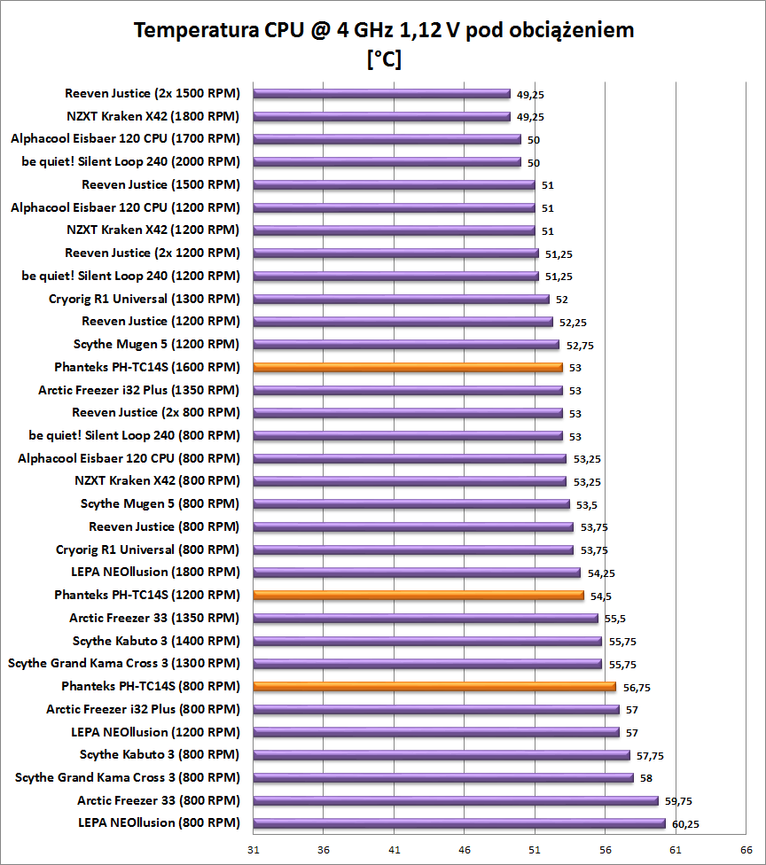 Test chłodzenia Phanteks PH-TC14S