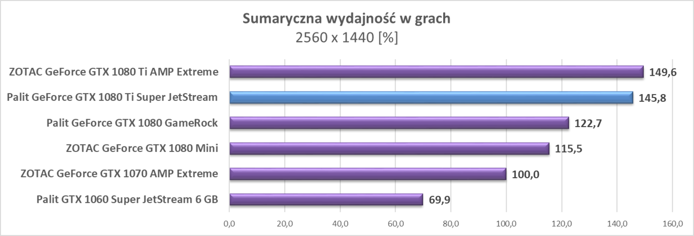 Test karty graficznej Palit GeForce GTX 1080 Ti Super JetStream