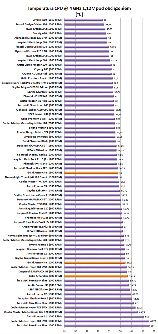 Test chłodzenia Gelid Antarctica