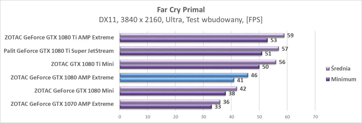 Test karty graficznej ZOTAC GeForce GTX 1080 AMP Extreme