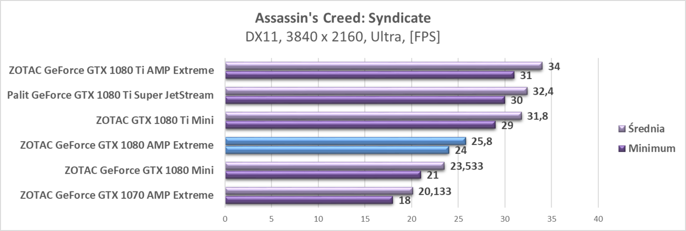 Test karty graficznej ZOTAC GeForce GTX 1080 AMP Extreme