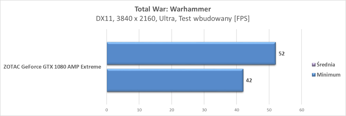 Test karty graficznej ZOTAC GeForce GTX 1080 AMP Extreme