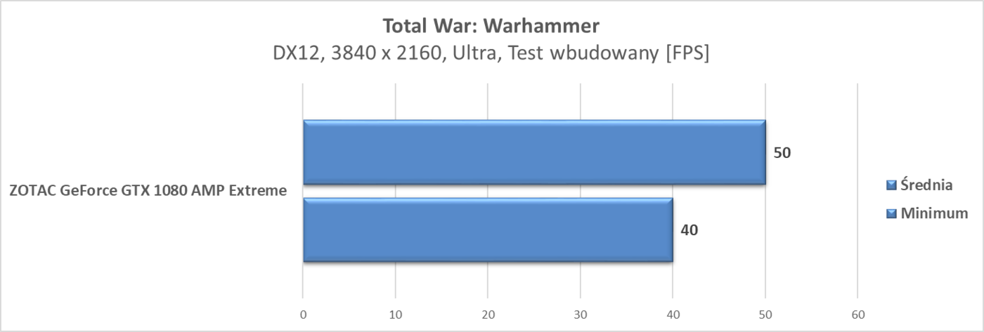 Test karty graficznej ZOTAC GeForce GTX 1080 AMP Extreme