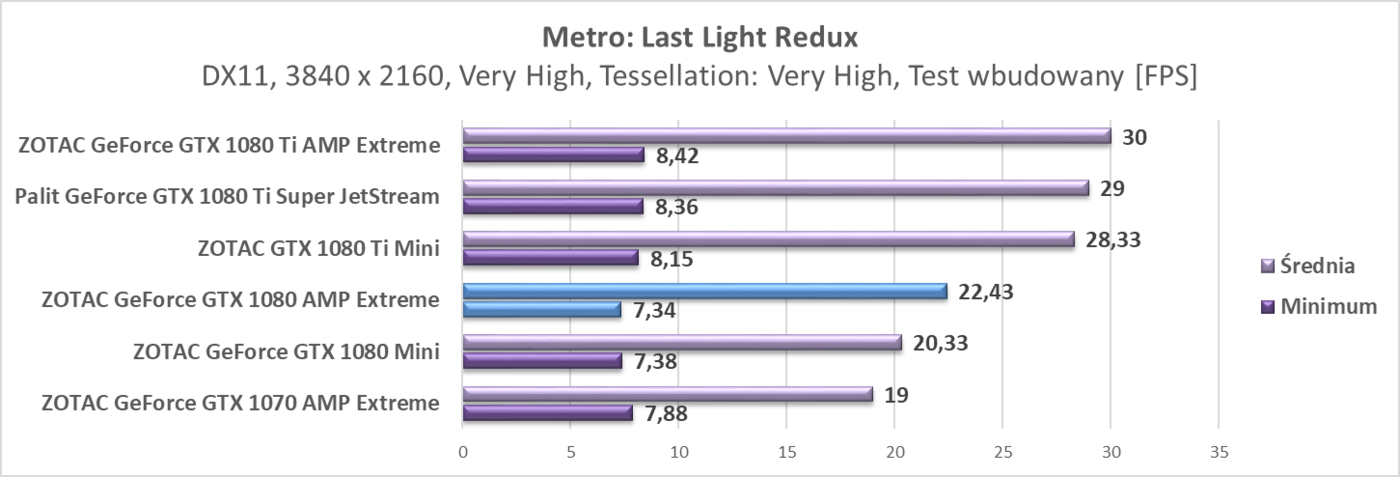 Test karty graficznej ZOTAC GeForce GTX 1080 AMP Extreme