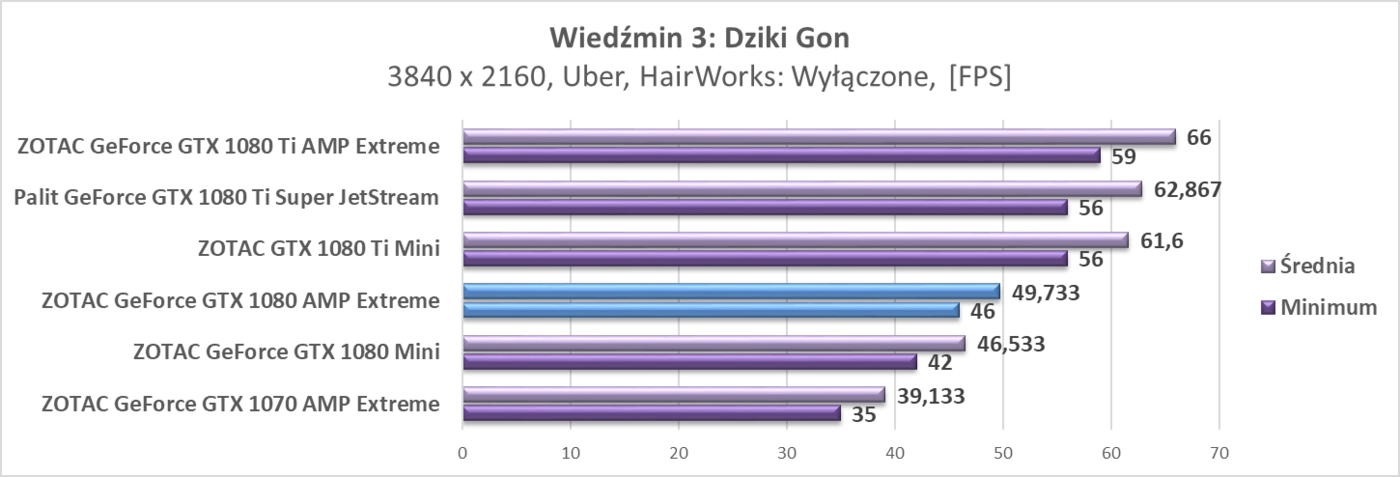 Test karty graficznej ZOTAC GeForce GTX 1080 AMP Extreme