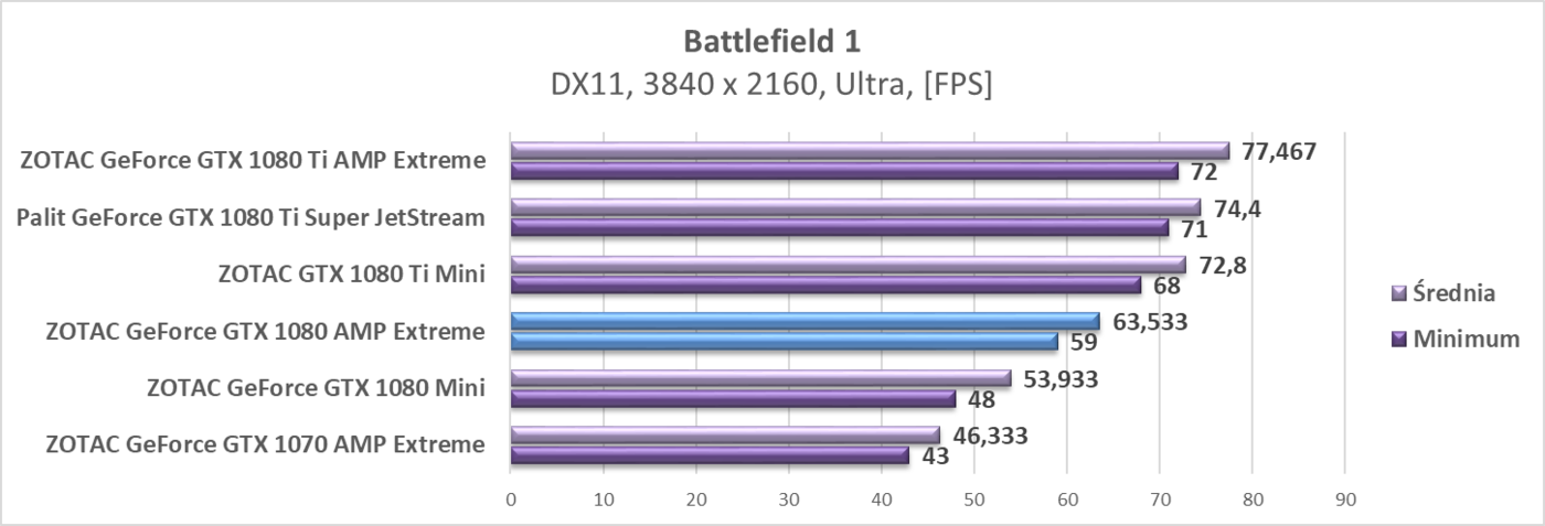 Test karty graficznej ZOTAC GeForce GTX 1080 AMP Extreme