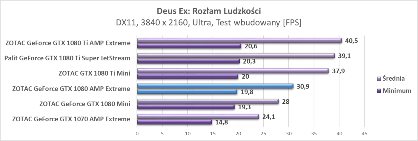 Test karty graficznej ZOTAC GeForce GTX 1080 AMP Extreme
