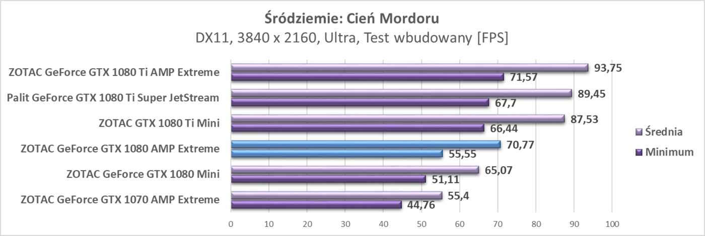 Test karty graficznej ZOTAC GeForce GTX 1080 AMP Extreme
