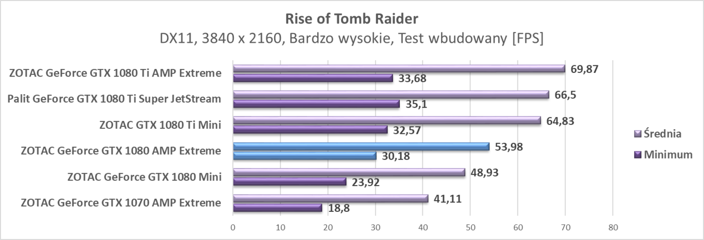 Test karty graficznej ZOTAC GeForce GTX 1080 AMP Extreme