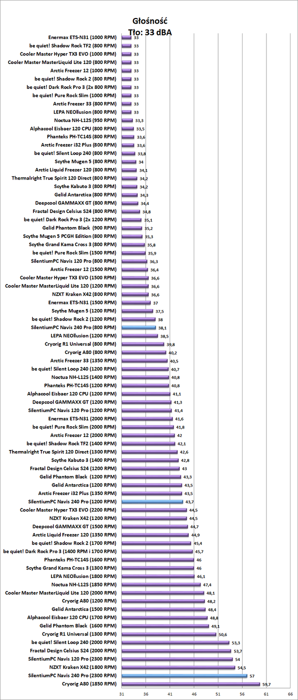 Test chłodzenia SilentiumPC Navis 240 Pro