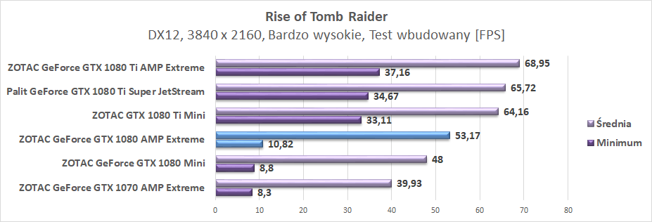 Test karty graficznej ZOTAC GeForce GTX 1080 AMP Extreme