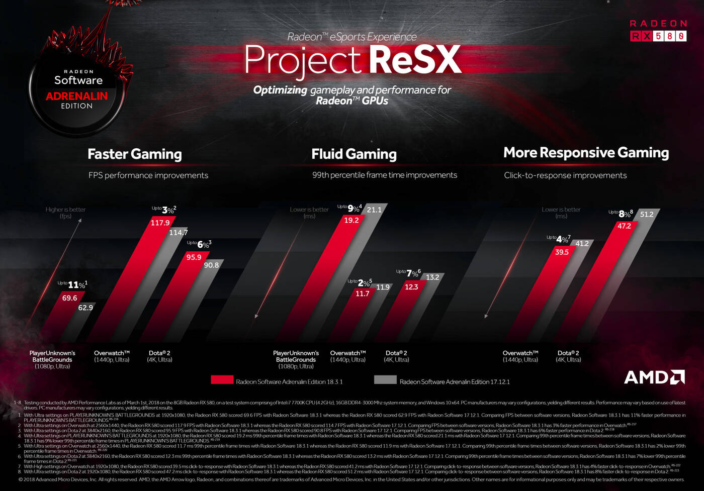 Wzrost wydajności Radeonów w grach e-sportowych dzięki Project ReSX