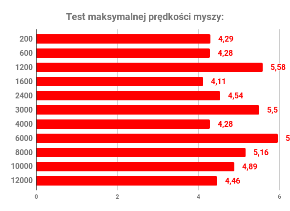 Test myszy Roccat Kone Aimo