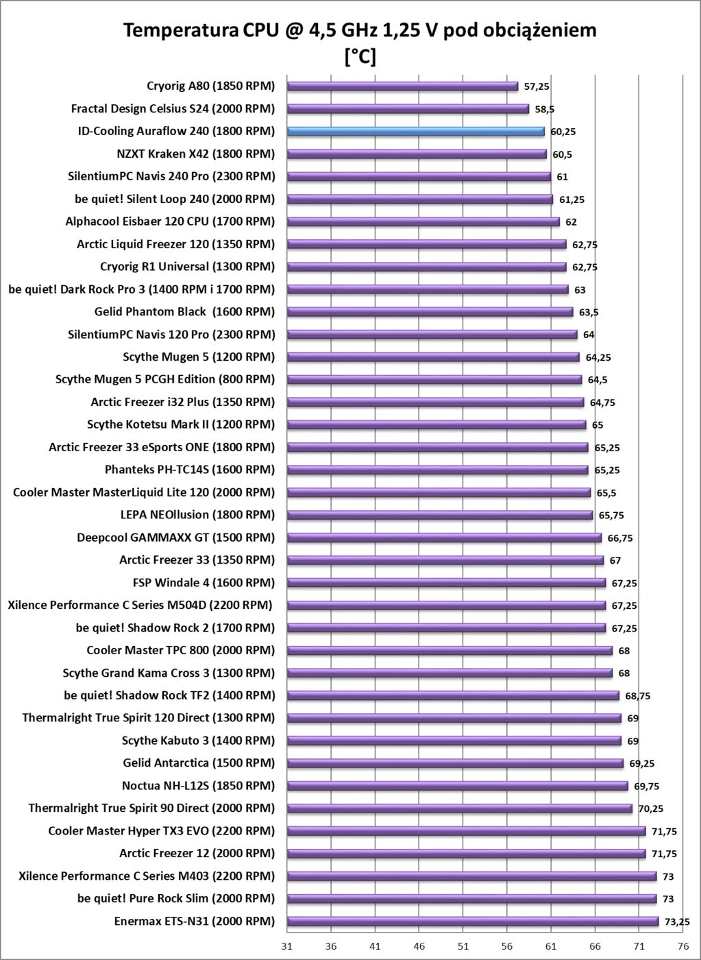 Test chłodzenia ID-Cooling Auraflow 240