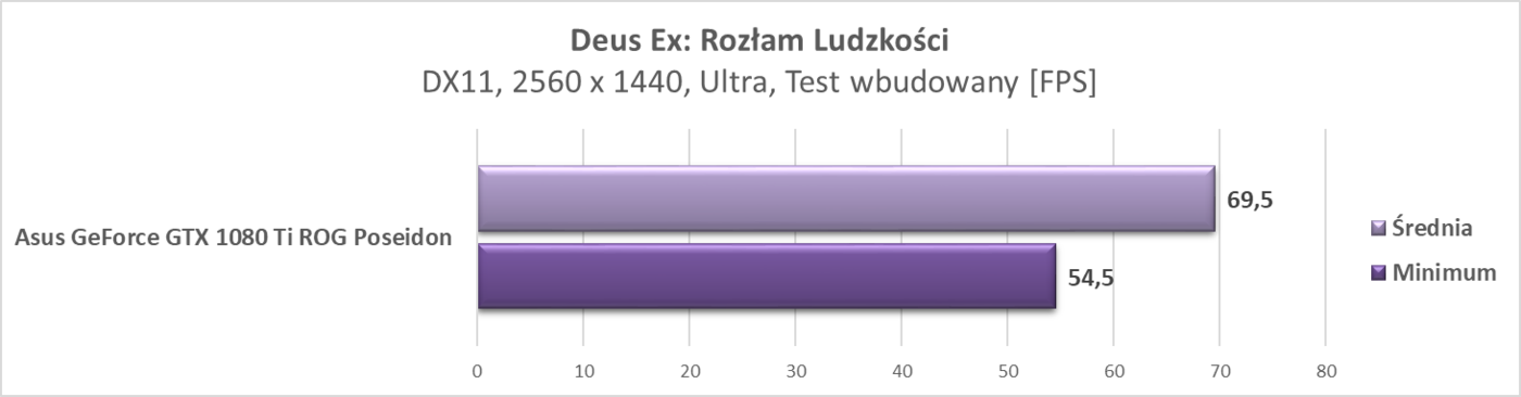Test Asus GeForce GTX 1080 Ti ROG Poseidon