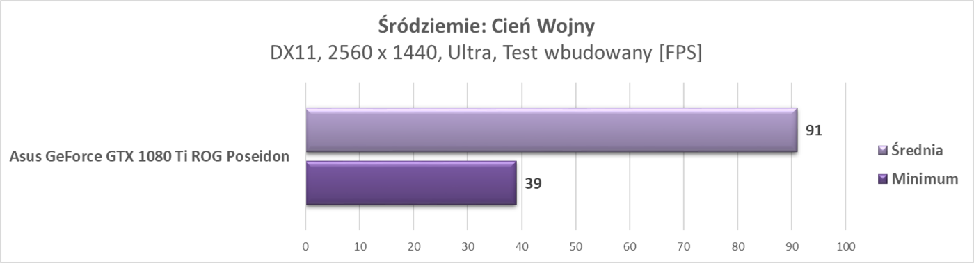 Test Asus GeForce GTX 1080 Ti ROG Poseidon