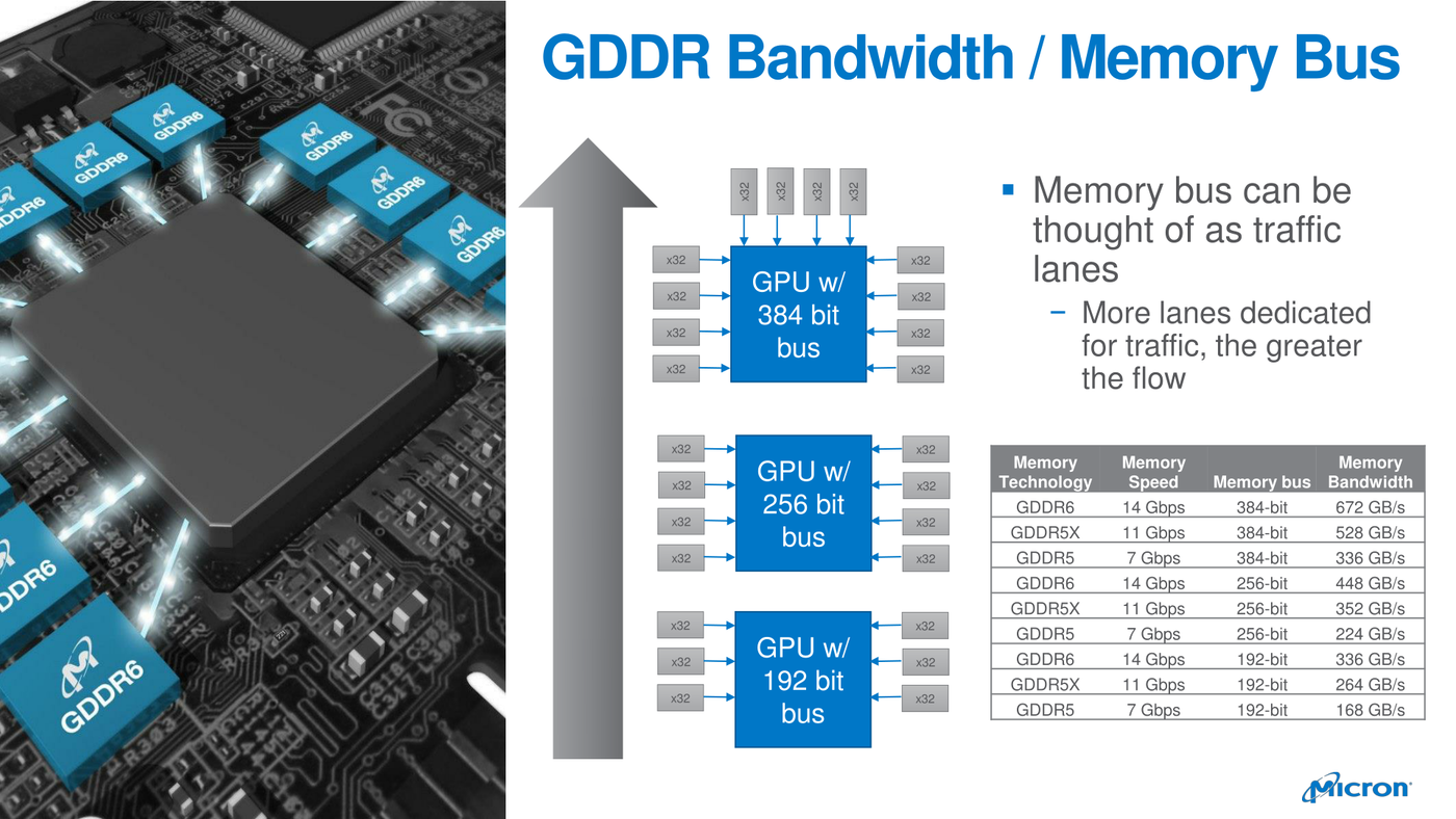 Micron rozpoczyna masową produkcję GDDR6