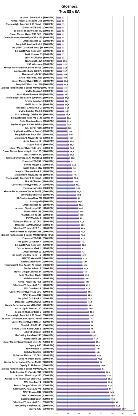 Test chłodzenia Enermax LiqFusion