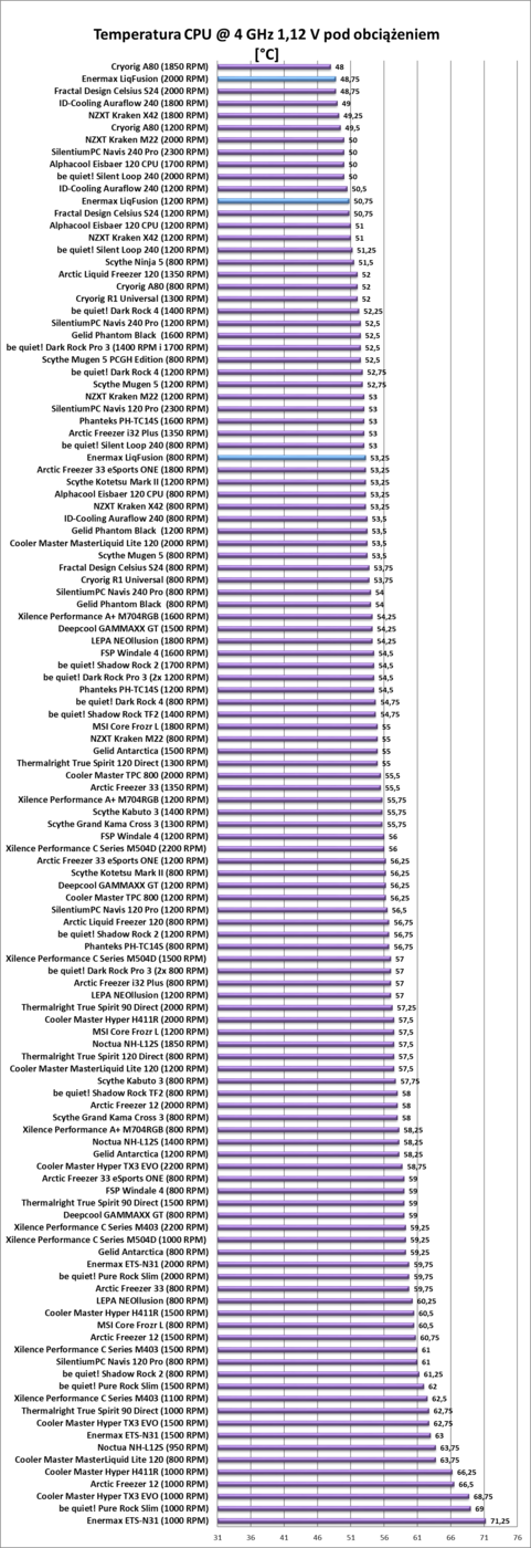 Test chłodzenia Enermax LiqFusion