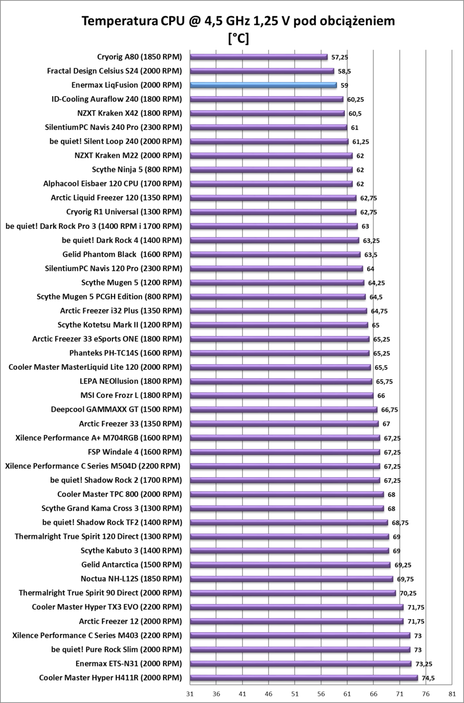 Test chłodzenia Enermax LiqFusion