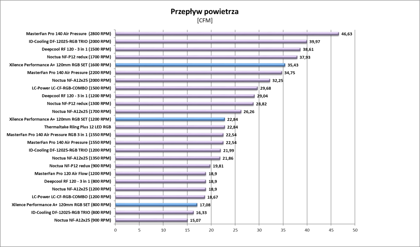 Test wentylatora Xilence Performance A+ 120mm RGB SET