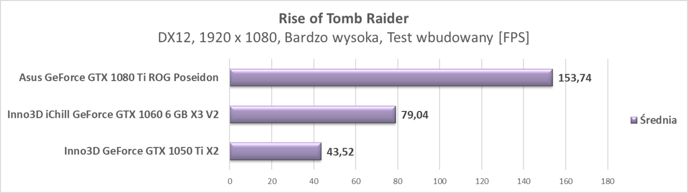 Test karty graficznej Inno3D iChill GeForce GTX 1060 6 GB X3 V2