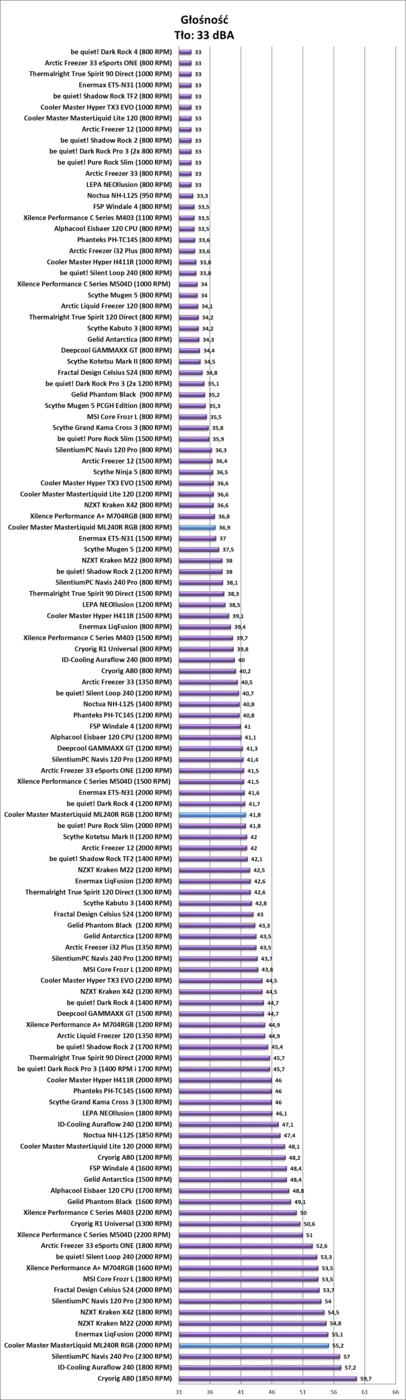 Test chłodzenia Cooler Master MasterLiquid ML240R RGB