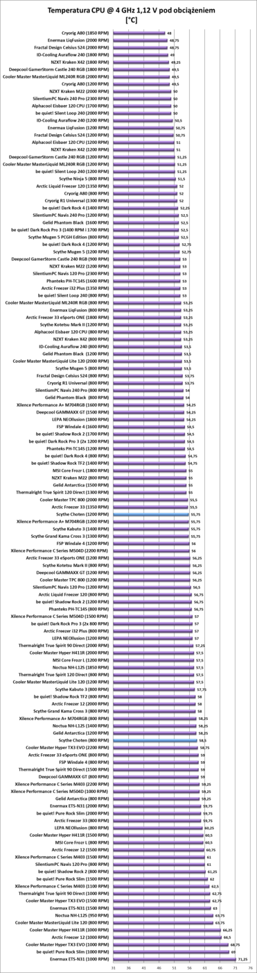 Test chłodzenia Scythe Choten