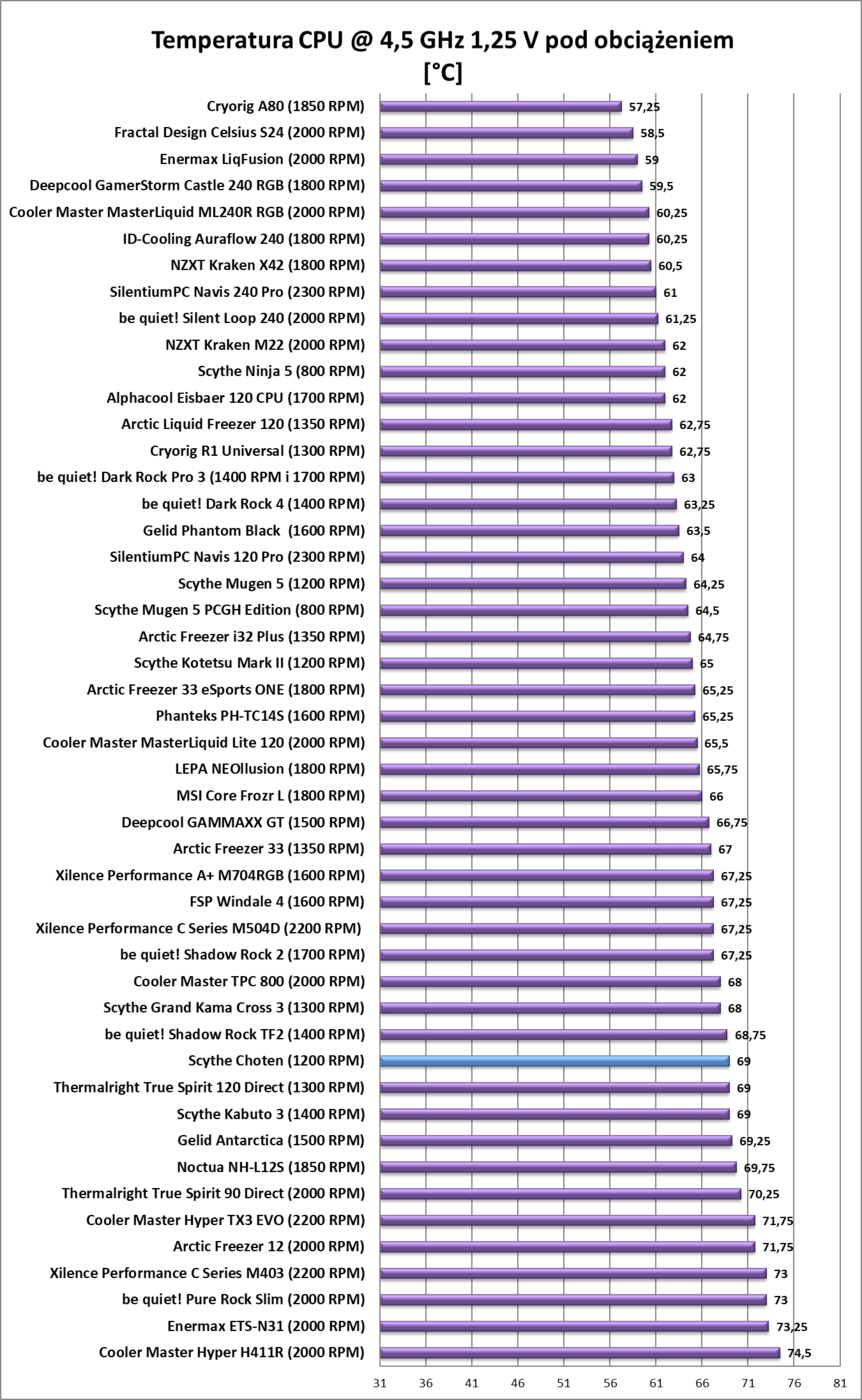 Test chłodzenia Scythe Choten