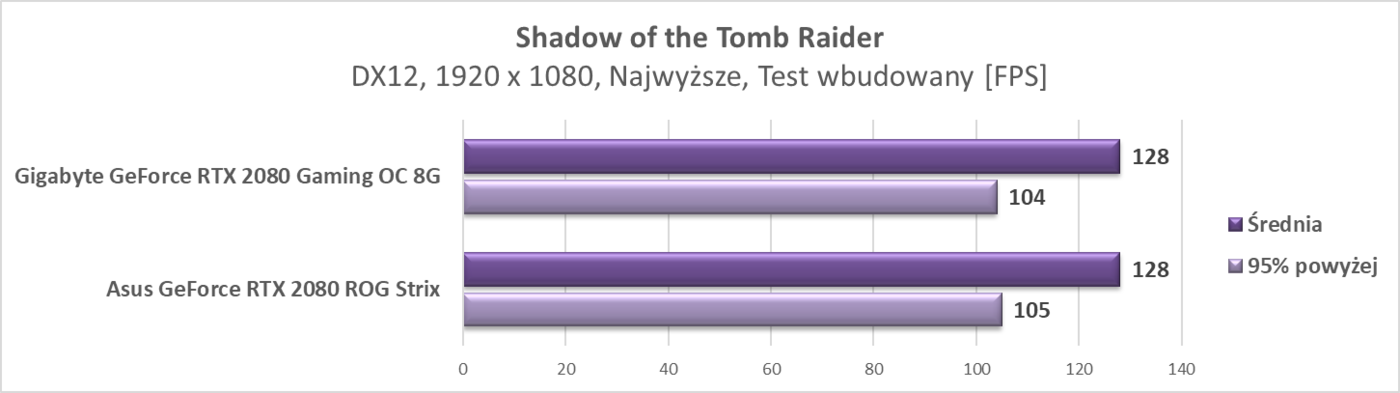 Test Gigabyte GeForce RTX 2080 Gaming OC 8G
