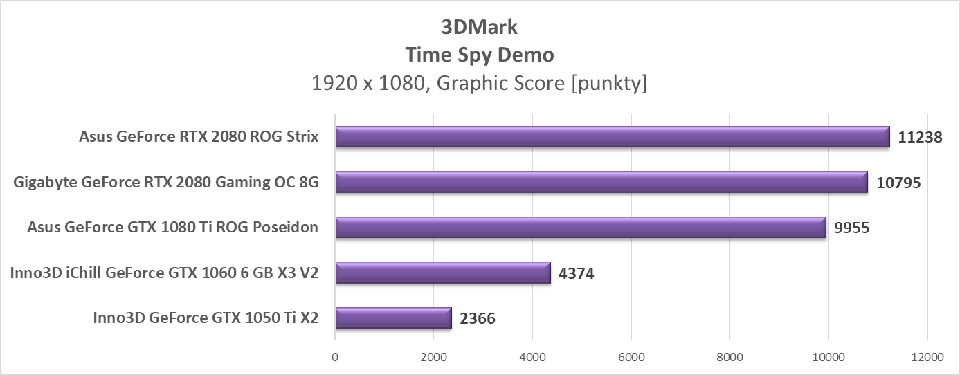 Test Gigabyte GeForce RTX 2080 Gaming OC 8G