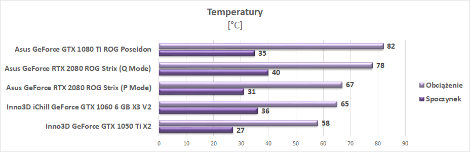 Test Asus GeForce RTX 2080 ROG Strix