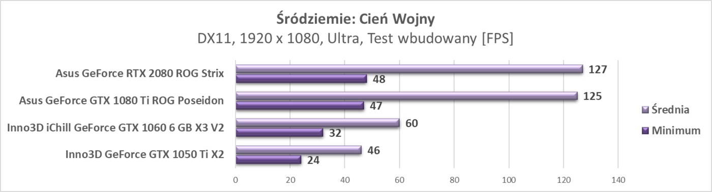 Test Asus GeForce RTX 2080 ROG Strix