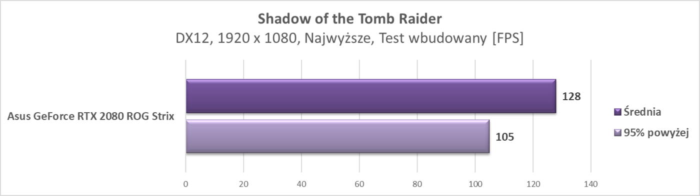 Test Asus GeForce RTX 2080 ROG Strix