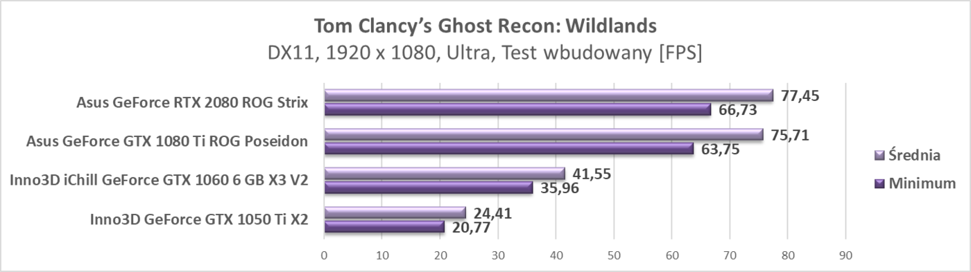 Test Asus GeForce RTX 2080 ROG Strix