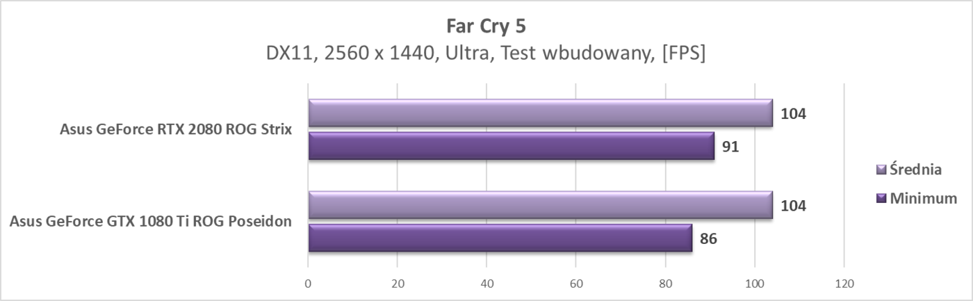 Test Asus GeForce RTX 2080 ROG Strix