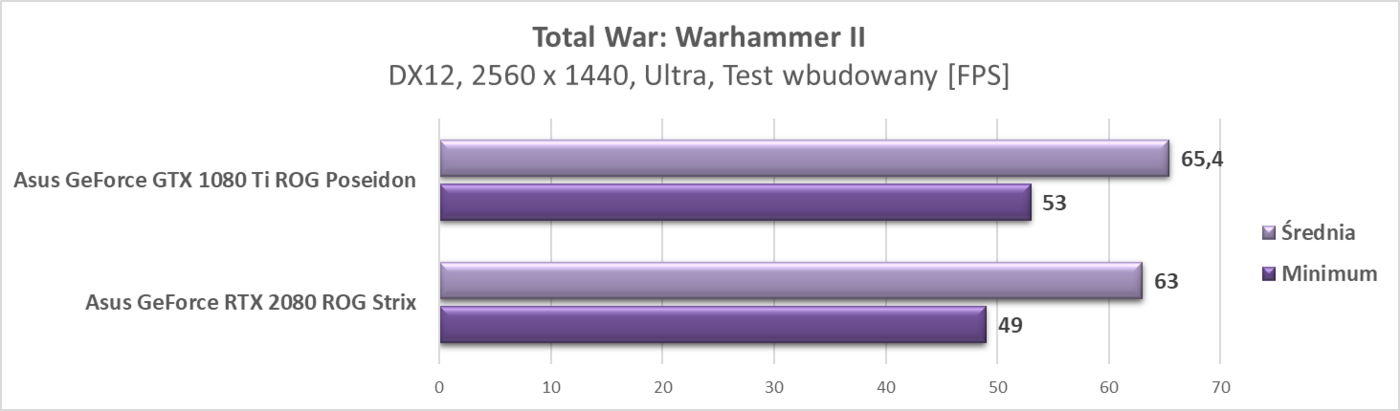 Test Asus GeForce RTX 2080 ROG Strix