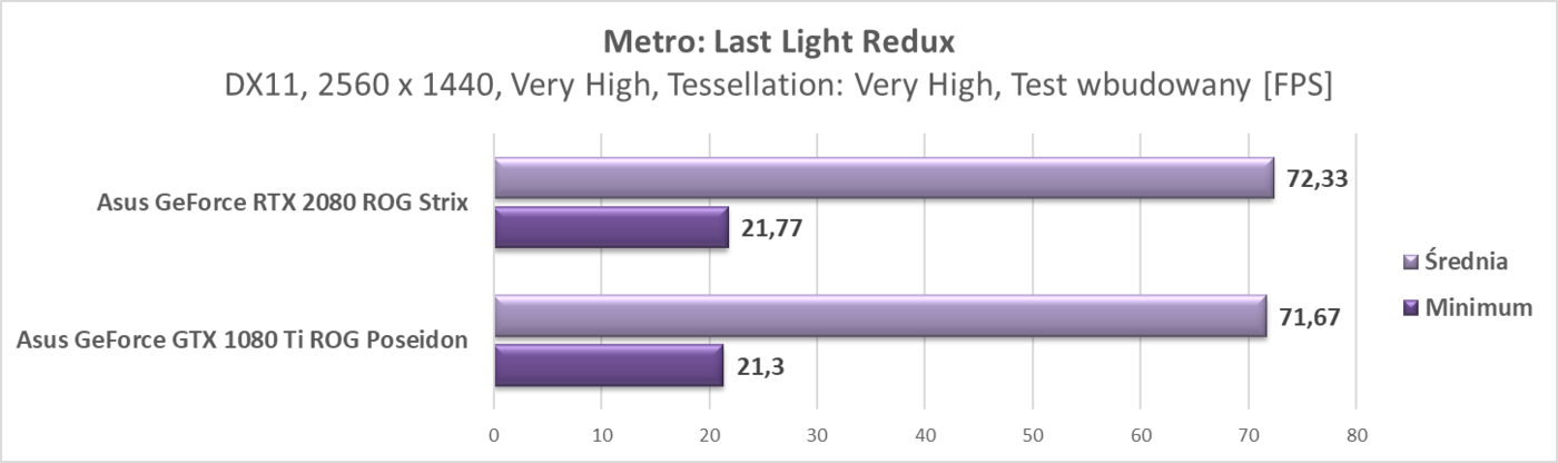 Test Asus GeForce RTX 2080 ROG Strix