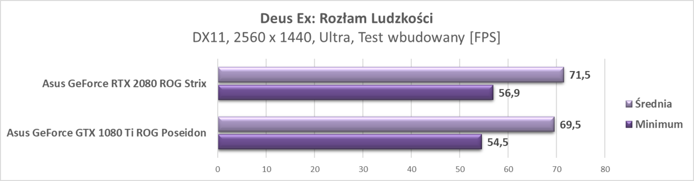 Test Asus GeForce RTX 2080 ROG Strix