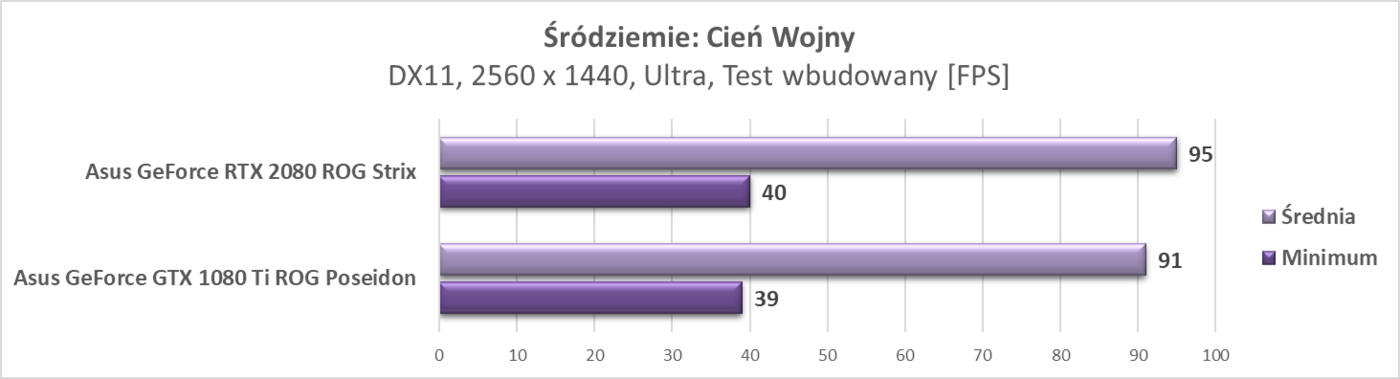 Test Asus GeForce RTX 2080 ROG Strix