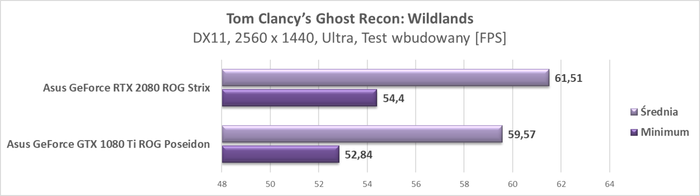 Test Asus GeForce RTX 2080 ROG Strix