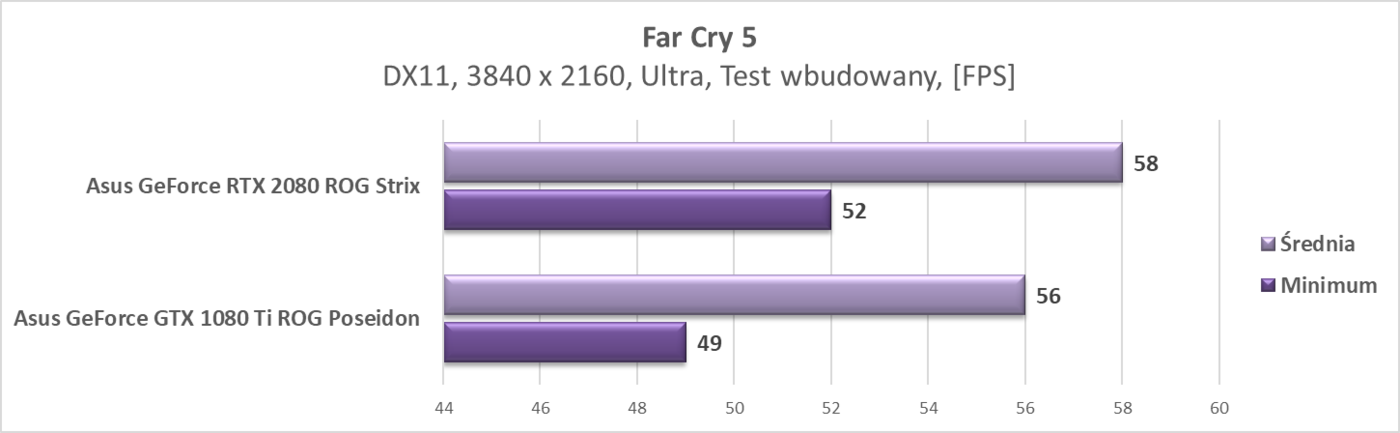 Test Asus GeForce RTX 2080 ROG Strix