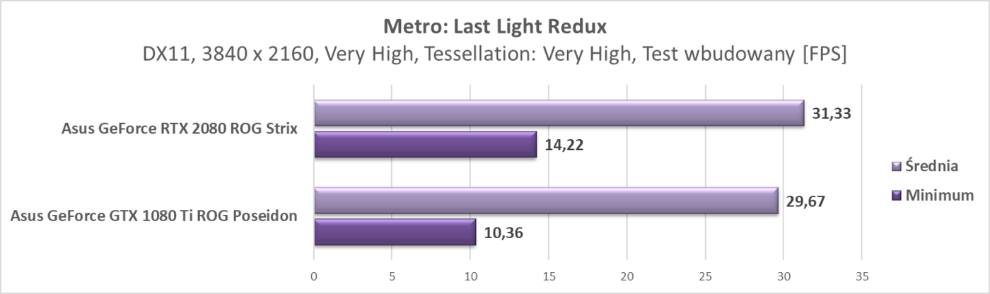Test Asus GeForce RTX 2080 ROG Strix