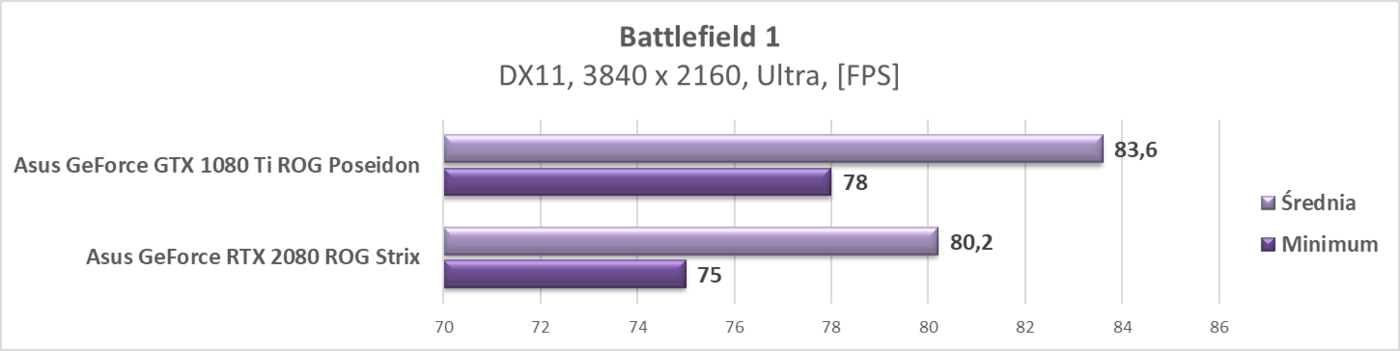 Test Asus GeForce RTX 2080 ROG Strix