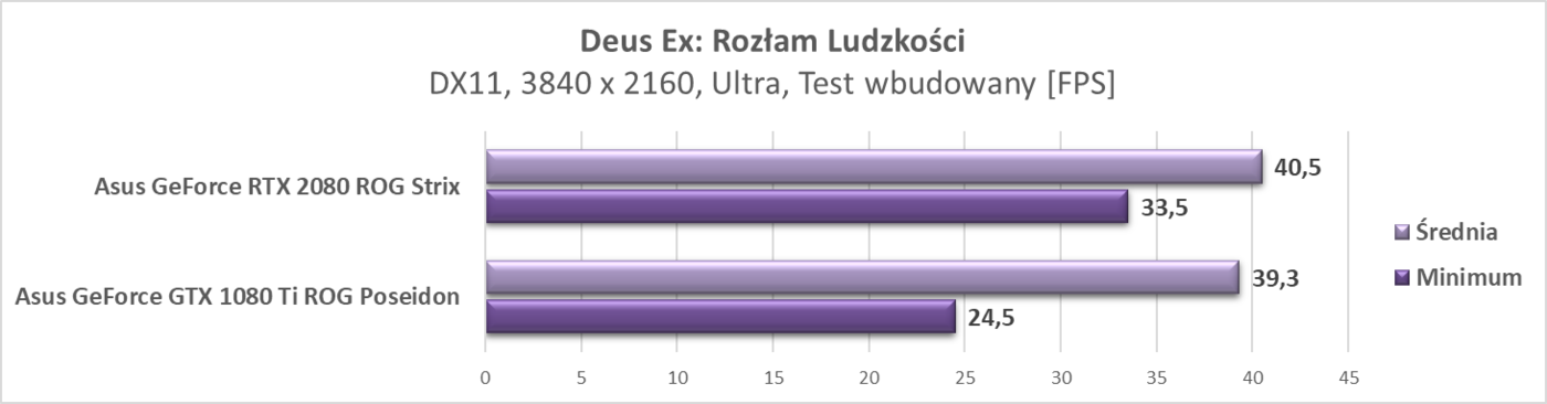 Test Asus GeForce RTX 2080 ROG Strix