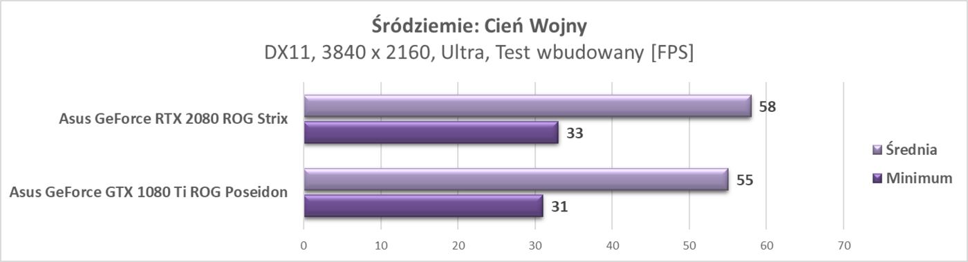 Test Asus GeForce RTX 2080 ROG Strix